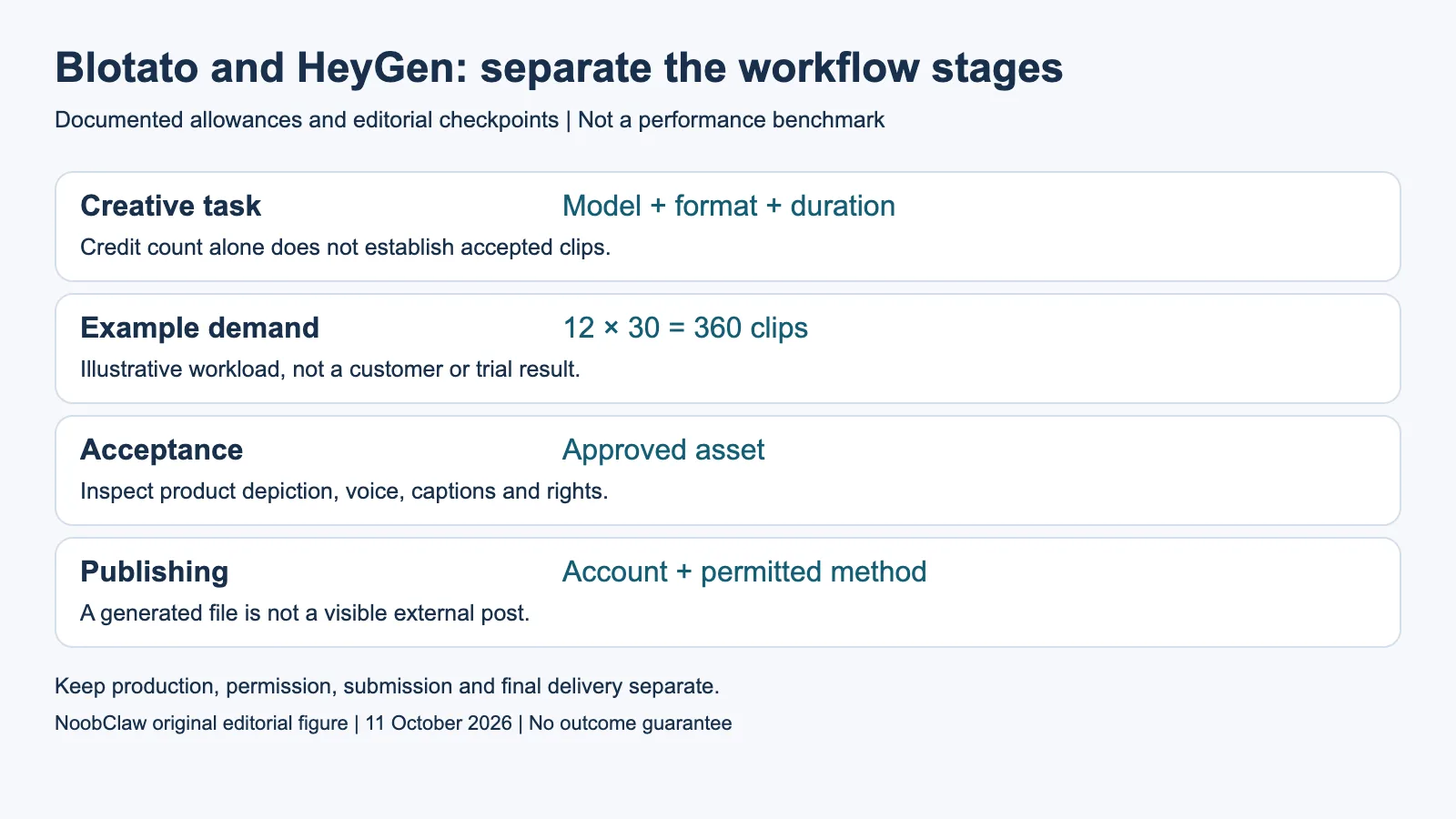 Blotato and HeyGen: separate the workflow stages