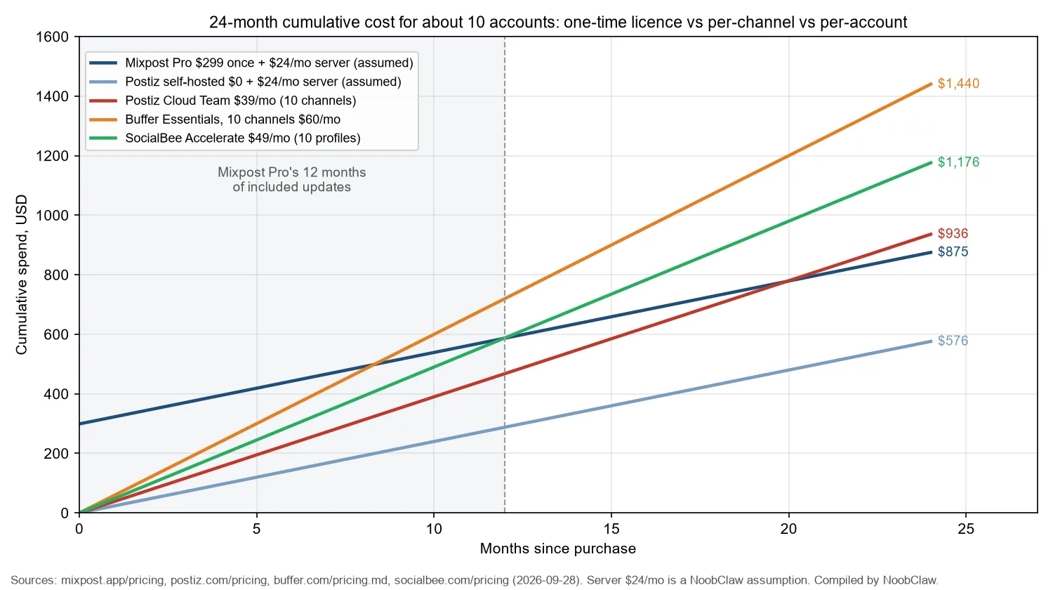 Mixpost alternatives (2026) · 24-month cumulative cost for about 10 accounts across one-time, per-channel and per-account pricing