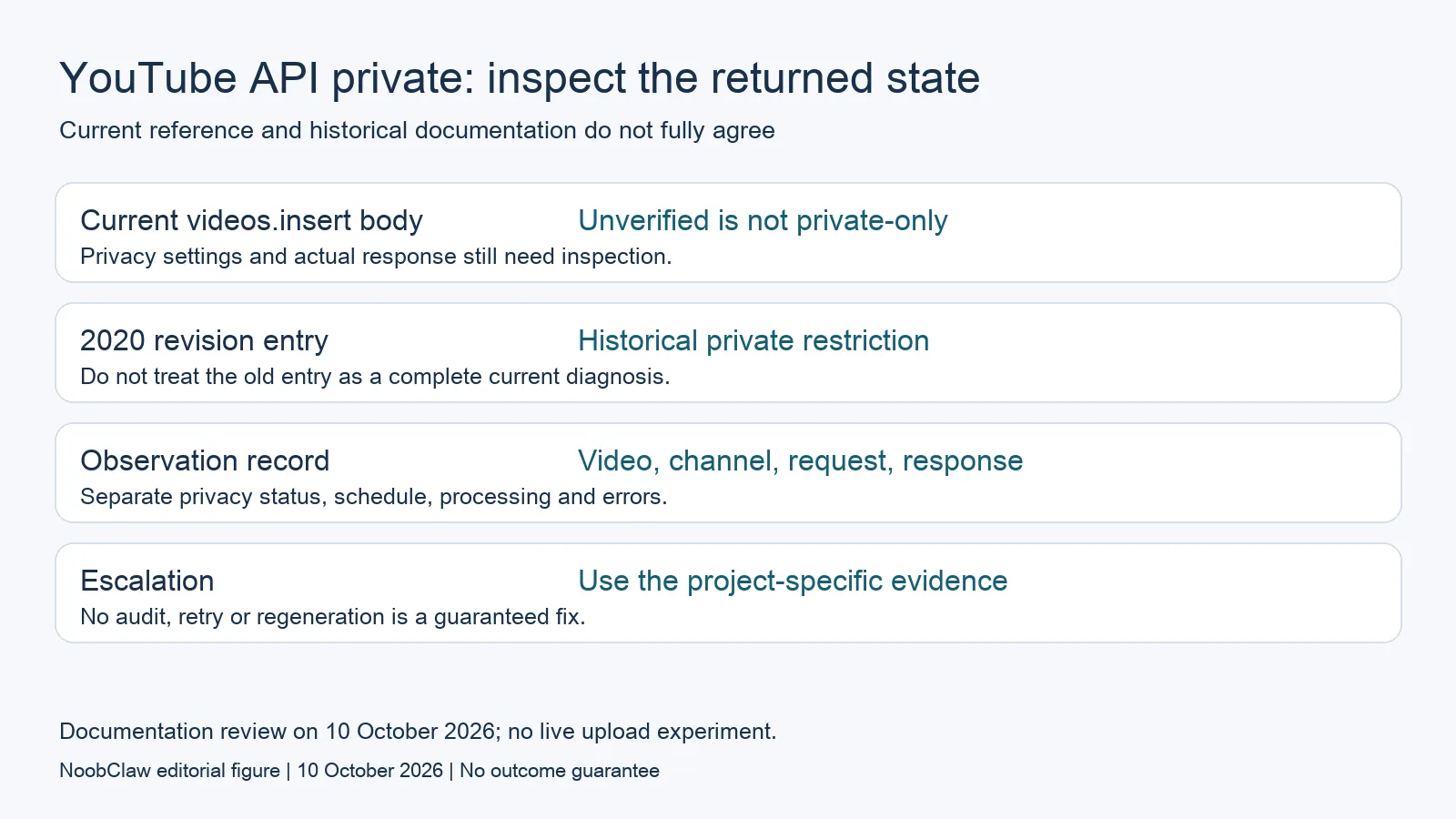 YouTube API visibility diagnosis distinguishing current reference text, historical restriction and actual returned evidence
