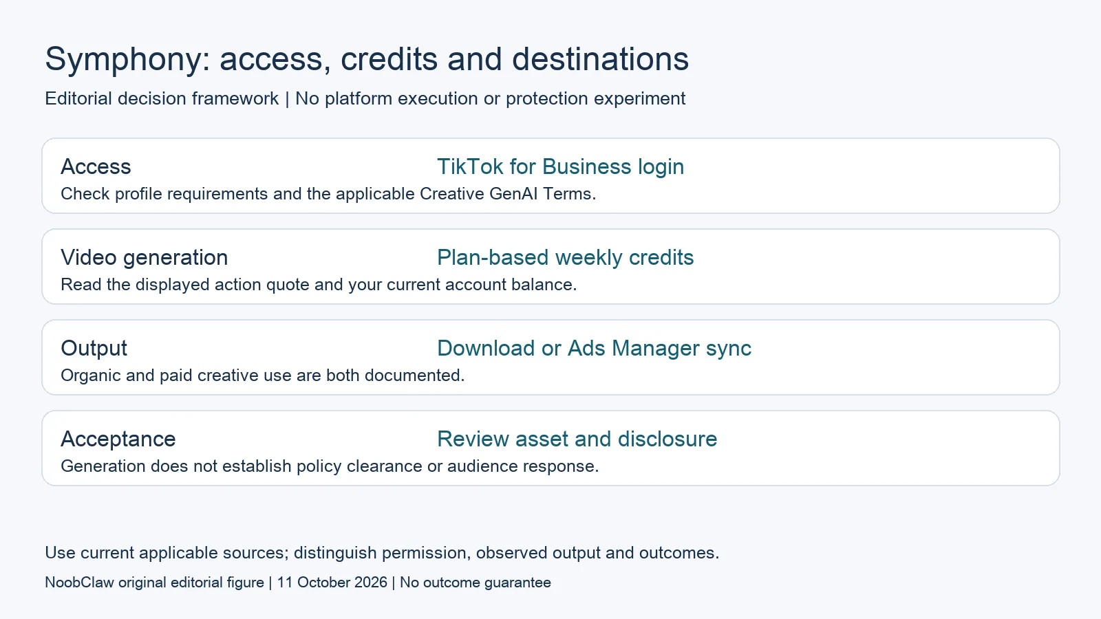 Symphony: access, credits and destinations