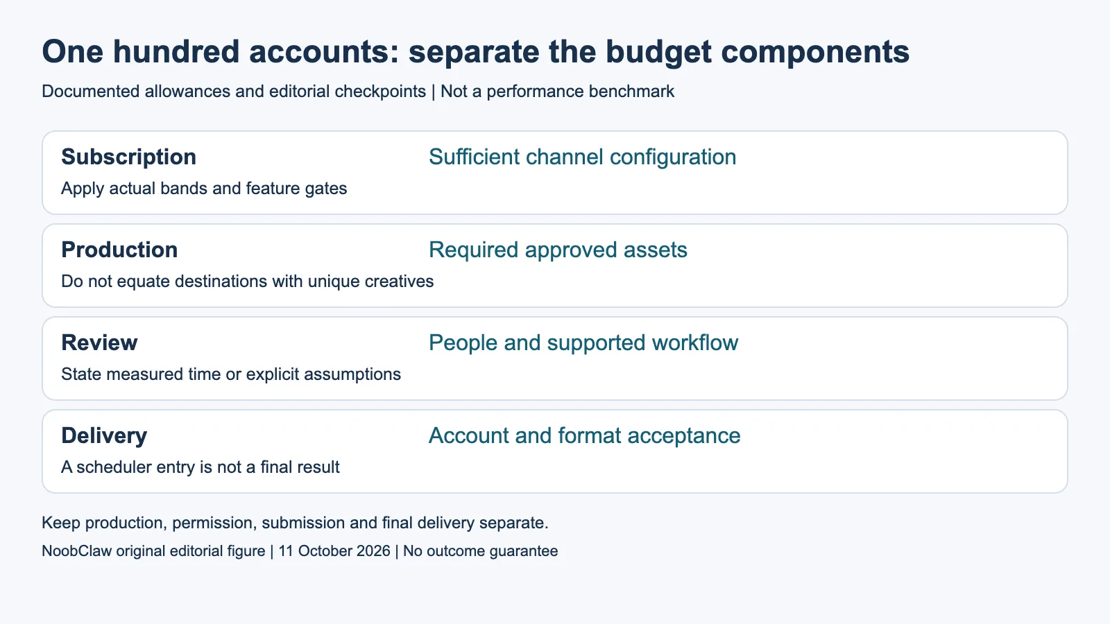 One hundred accounts: separate the budget components