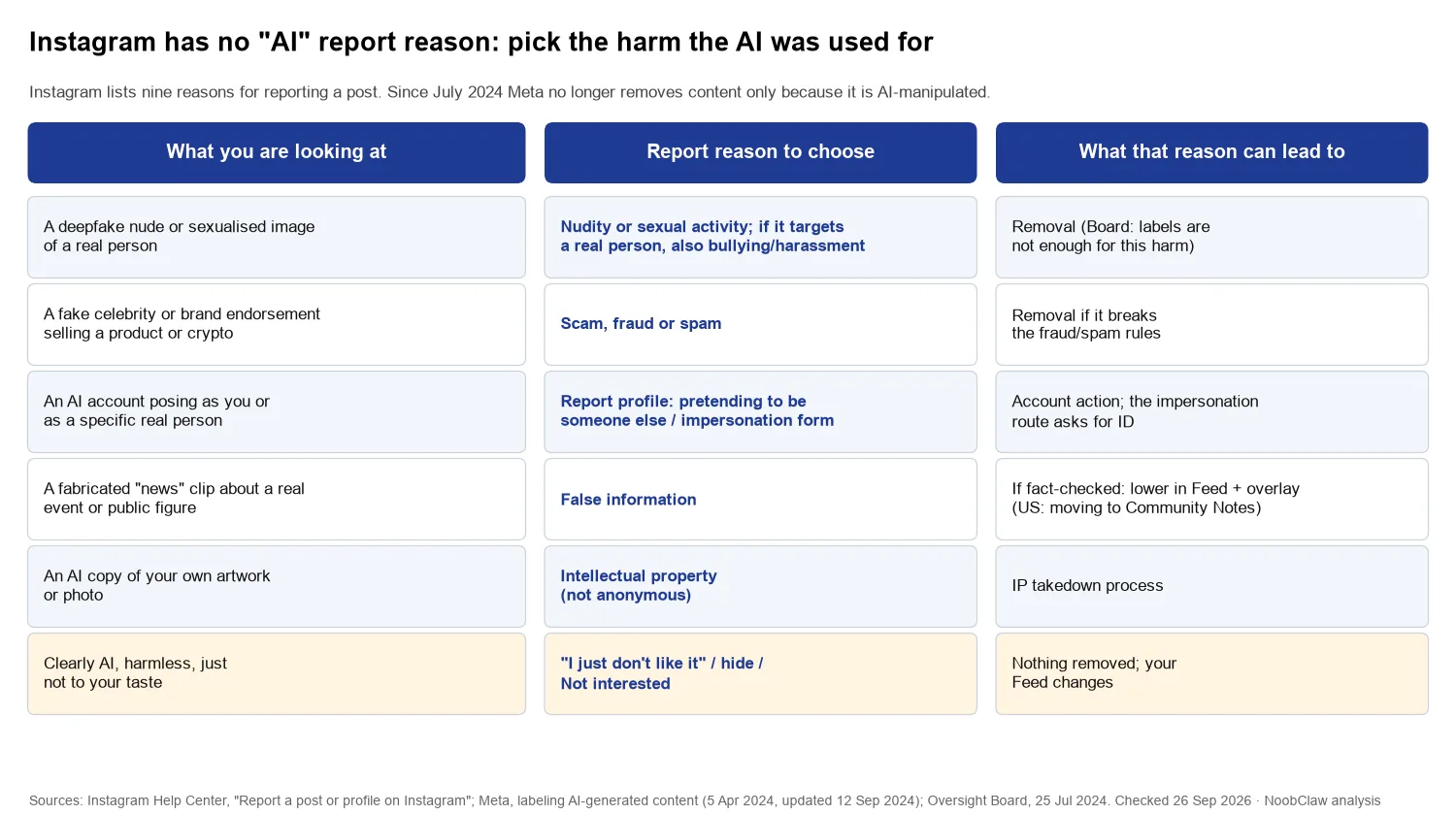 How to Report AI Content on Instagram · map from type of AI post to the Instagram report reason and the likely outcome