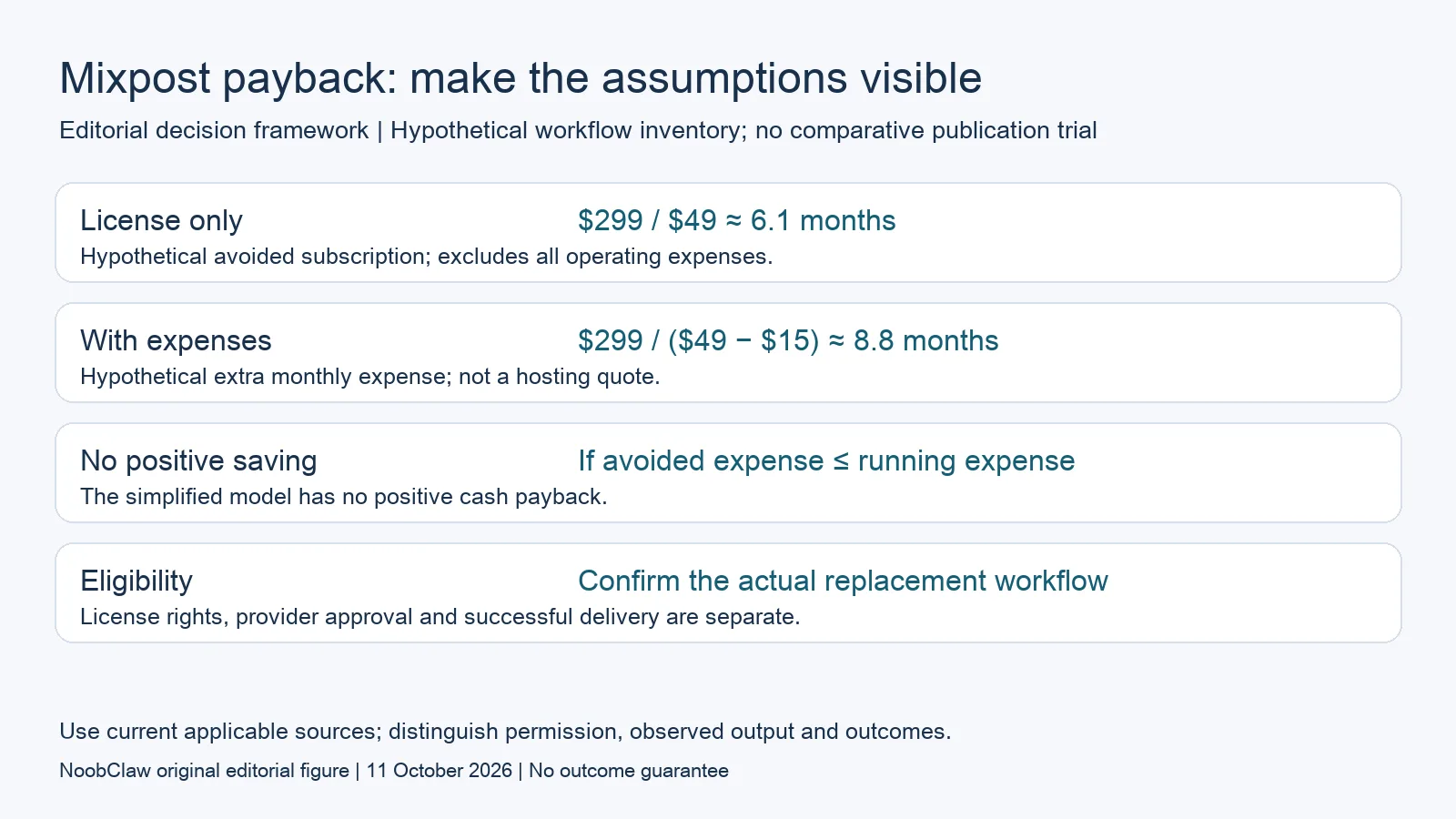 Mixpost payback: make the assumptions visible