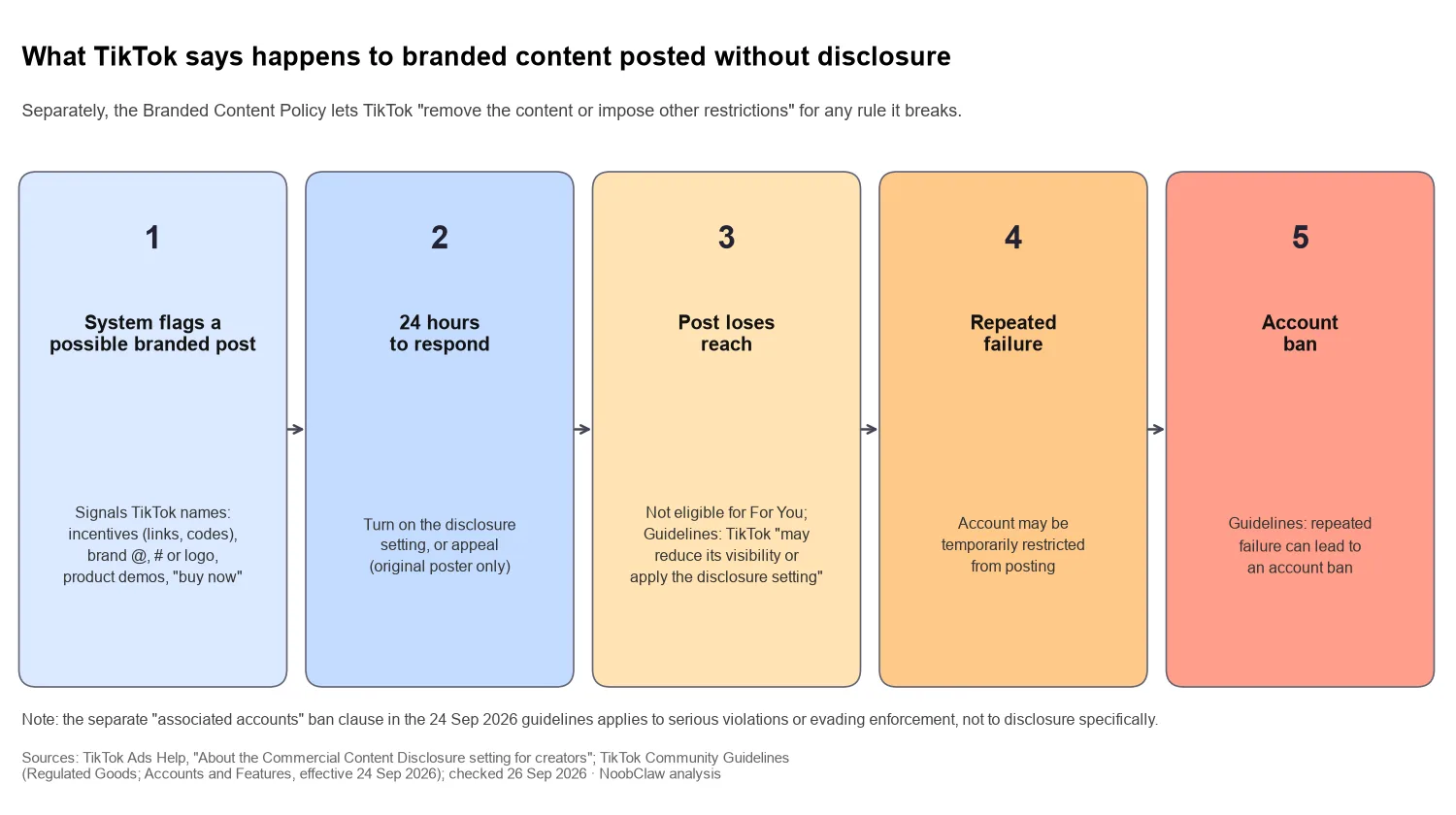 TikTok Branded Content Policy (Effective 31 August 2026) · What happens to branded content posted without disclosure, step by step