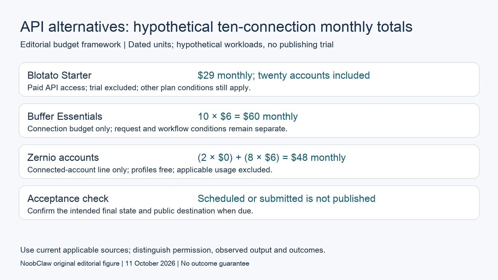 API alternatives: hypothetical ten-connection monthly totals