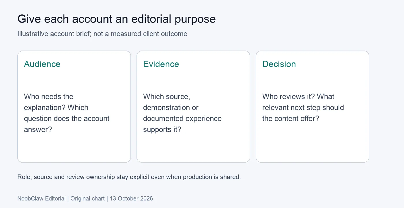 Instagram account planning worksheet showing audience, editorial role, evidence and next action