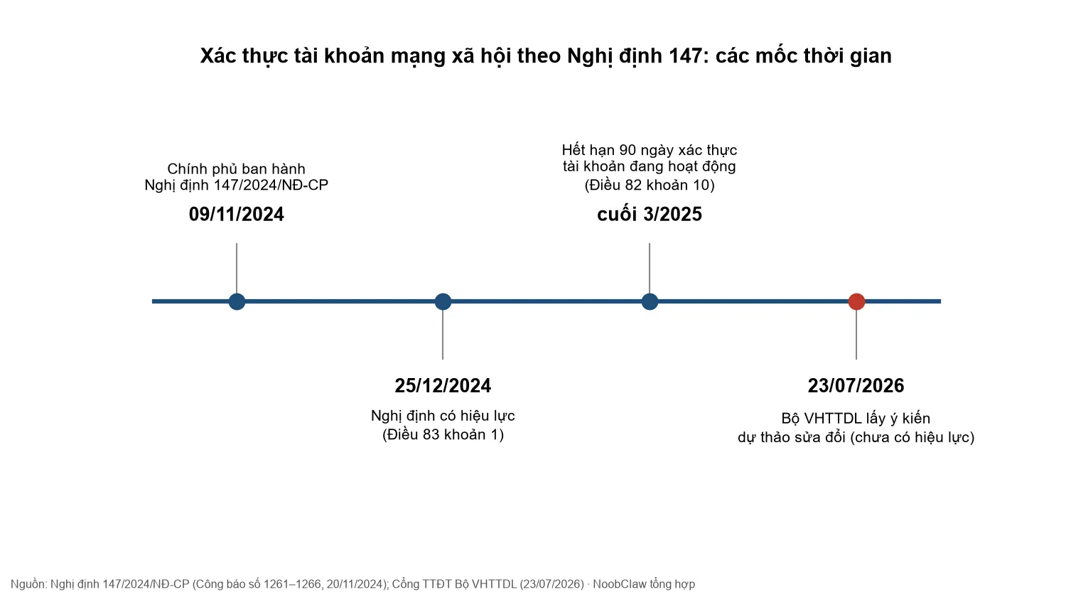 Bắt buộc xác thực tài khoản mạng xã hội · dòng thời gian Nghị định 147 từ ban hành đến dự thảo sửa đổi 2026