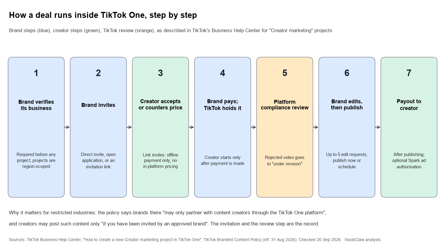 TikTok One for Restricted Industries · seven steps of a TikTok One creator marketing project from business verification to payout