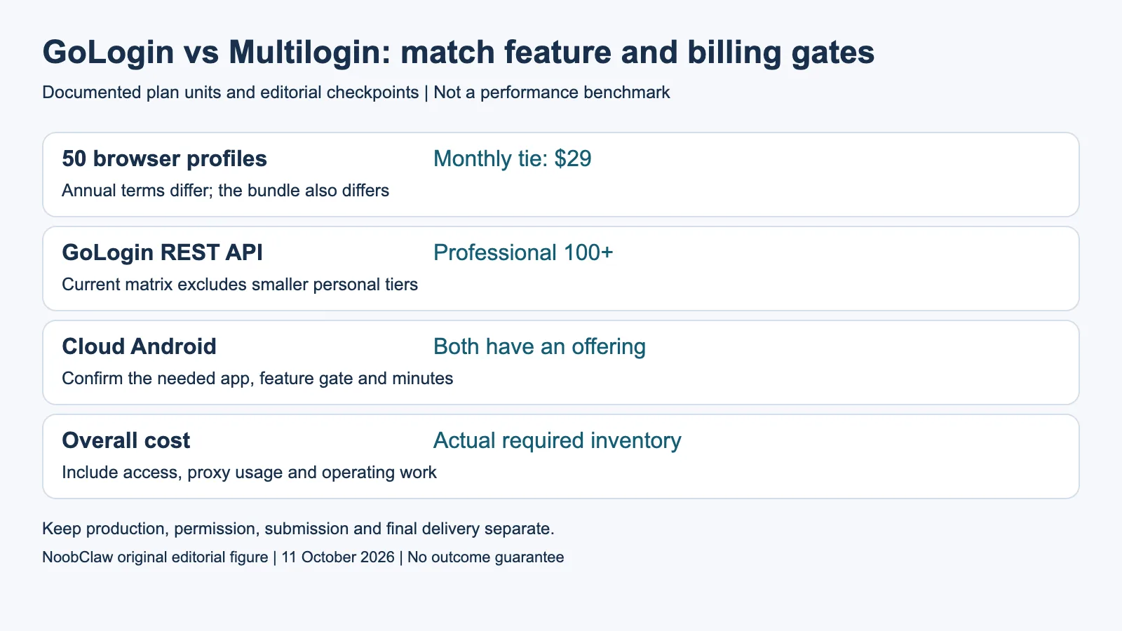 GoLogin vs Multilogin: match feature and billing gates