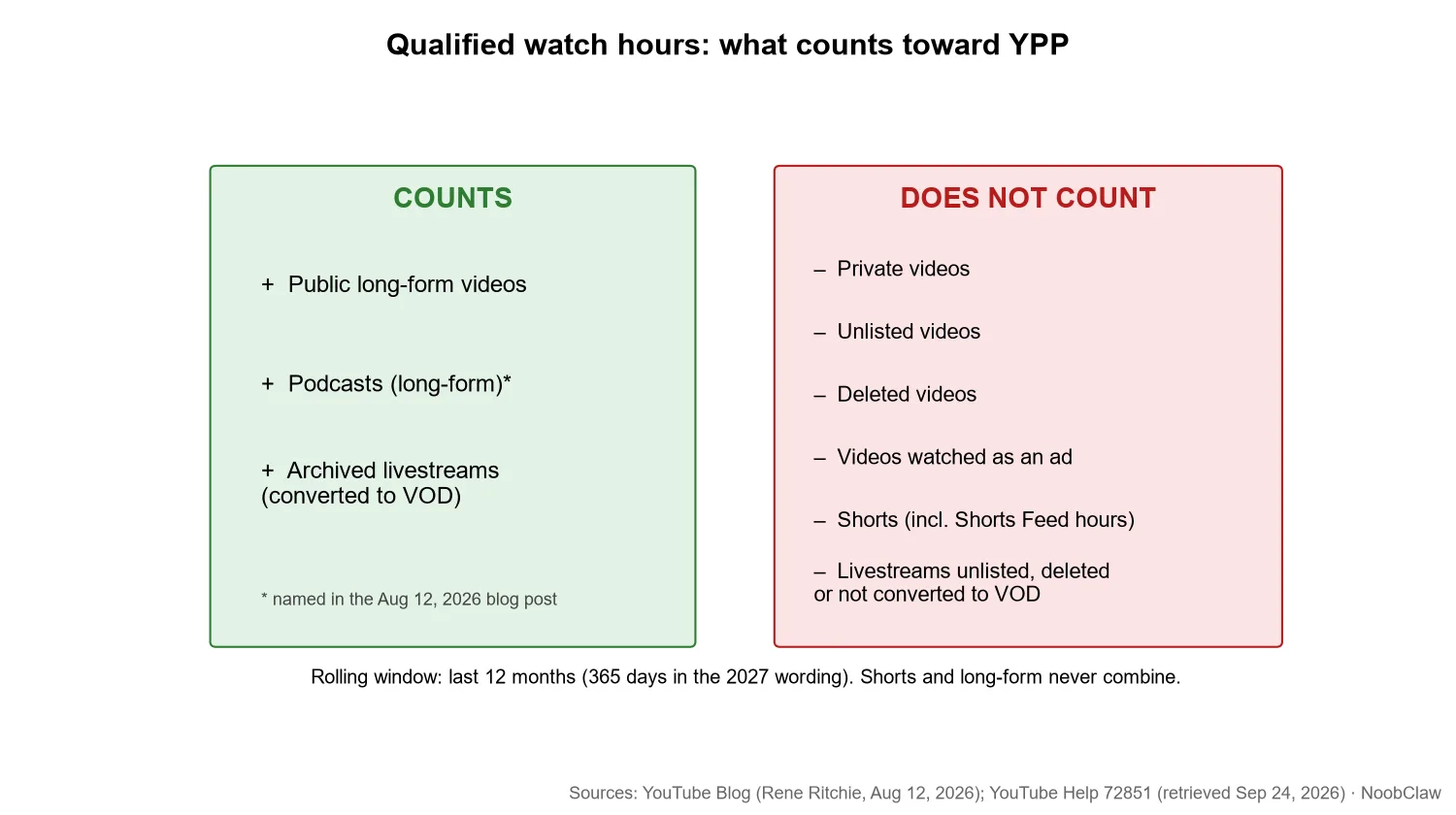 What are qualified watch hours on YouTube · what counts and what does not count toward YPP watch hours