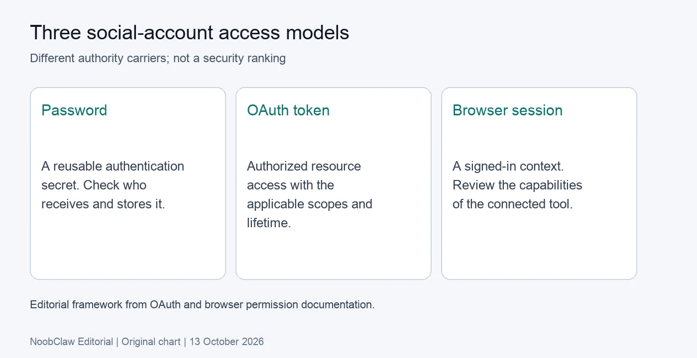 Social media automation access models: passwords, scoped tokens and signed-in browser sessions