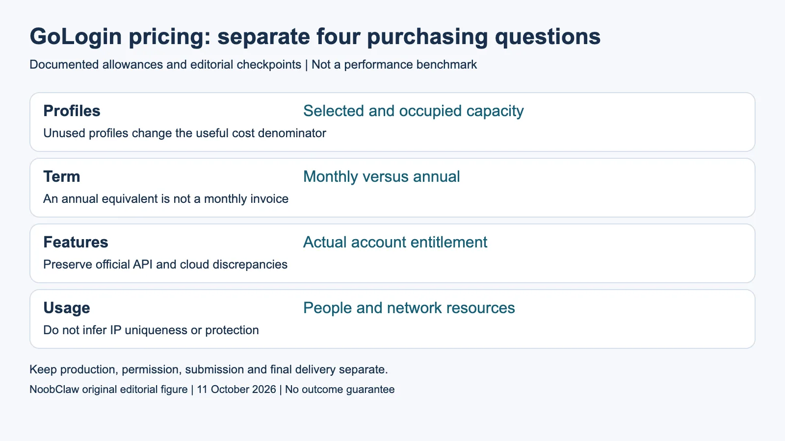 GoLogin pricing: separate four purchasing questions