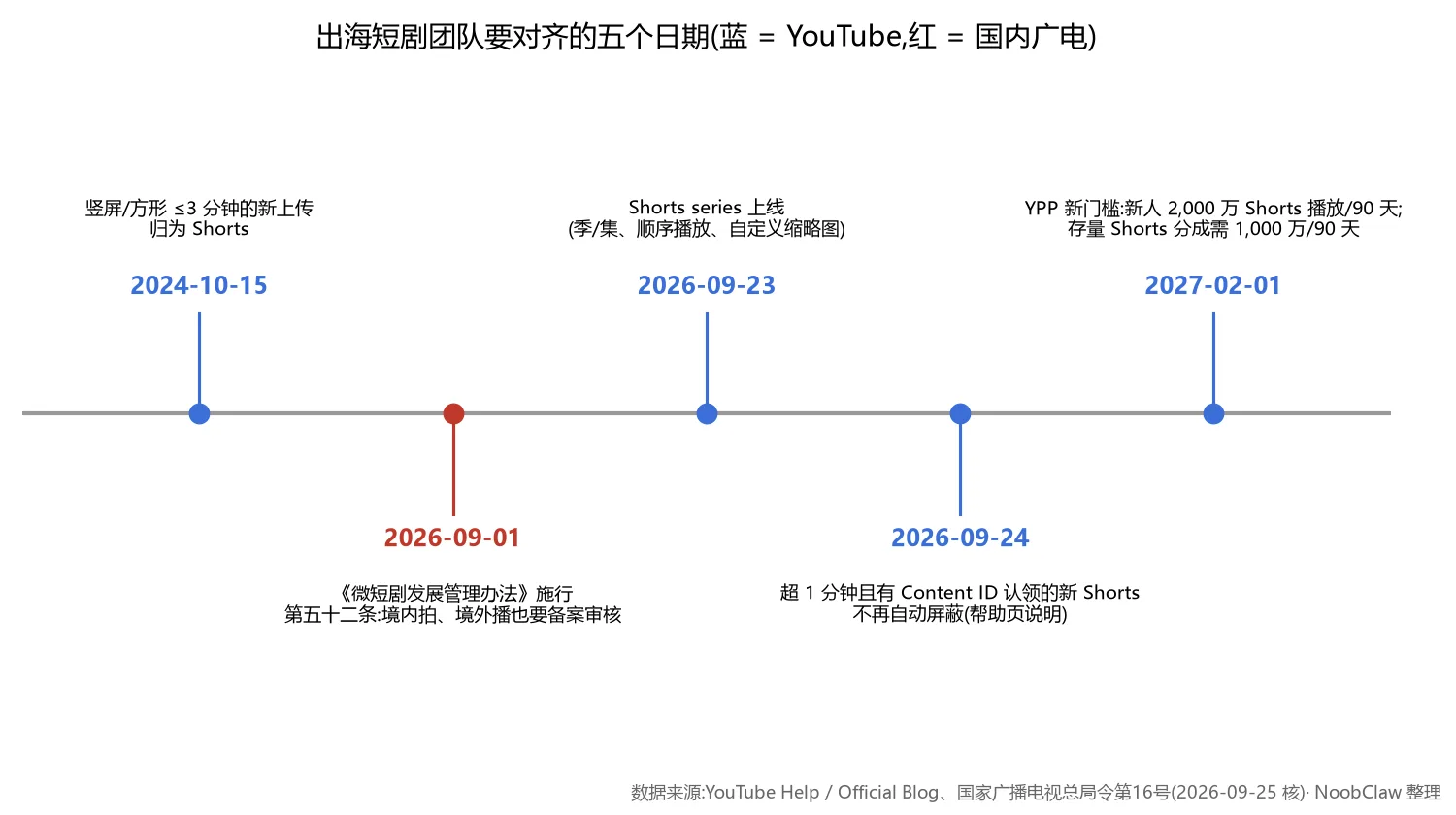 YouTube短剧入驻 · 出海短剧团队要对齐的五个日期