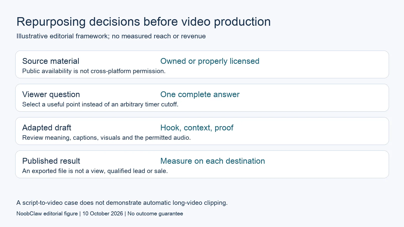 Repurposing decisions covering source rights, viewer question, adapted draft and destination-specific results