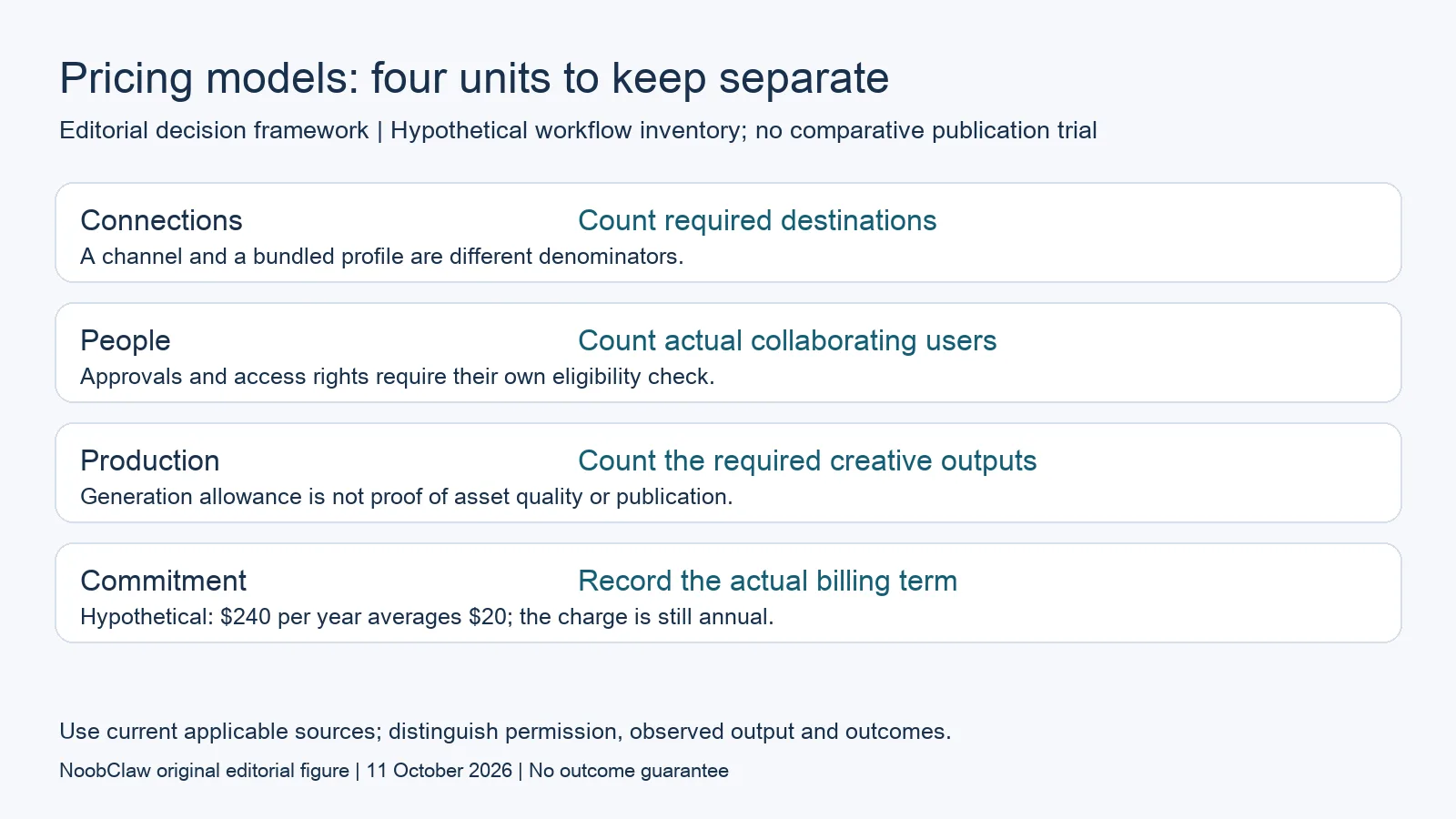 Pricing models: four units to keep separate