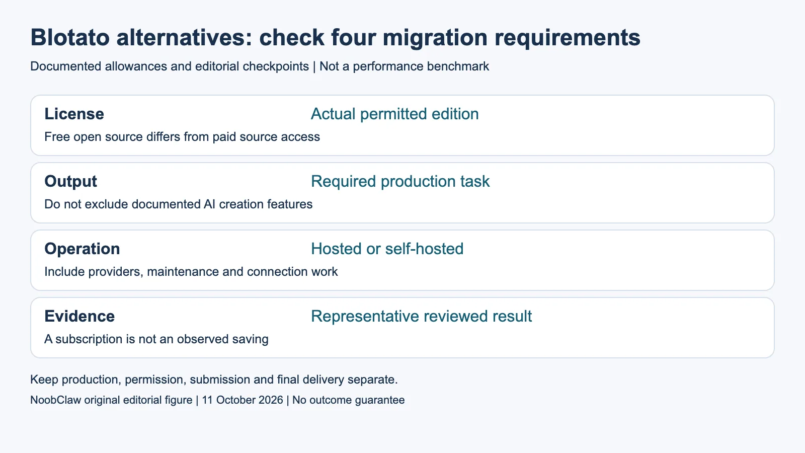 Blotato alternatives: check four migration requirements
