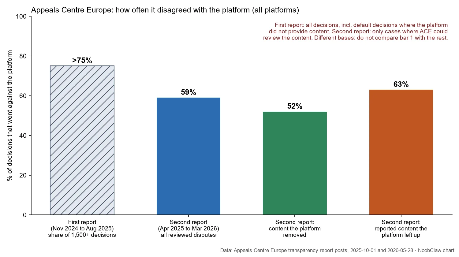 YouTube circumvention policy (2026) · Appeals Centre Europe overturn rates across its two transparency reports