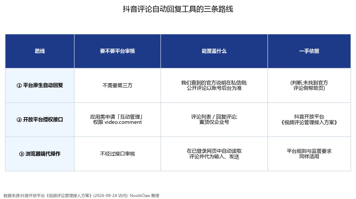 抖音评论自动回复软件怎么选 · 三条路线的审核要求与覆盖范围对照
