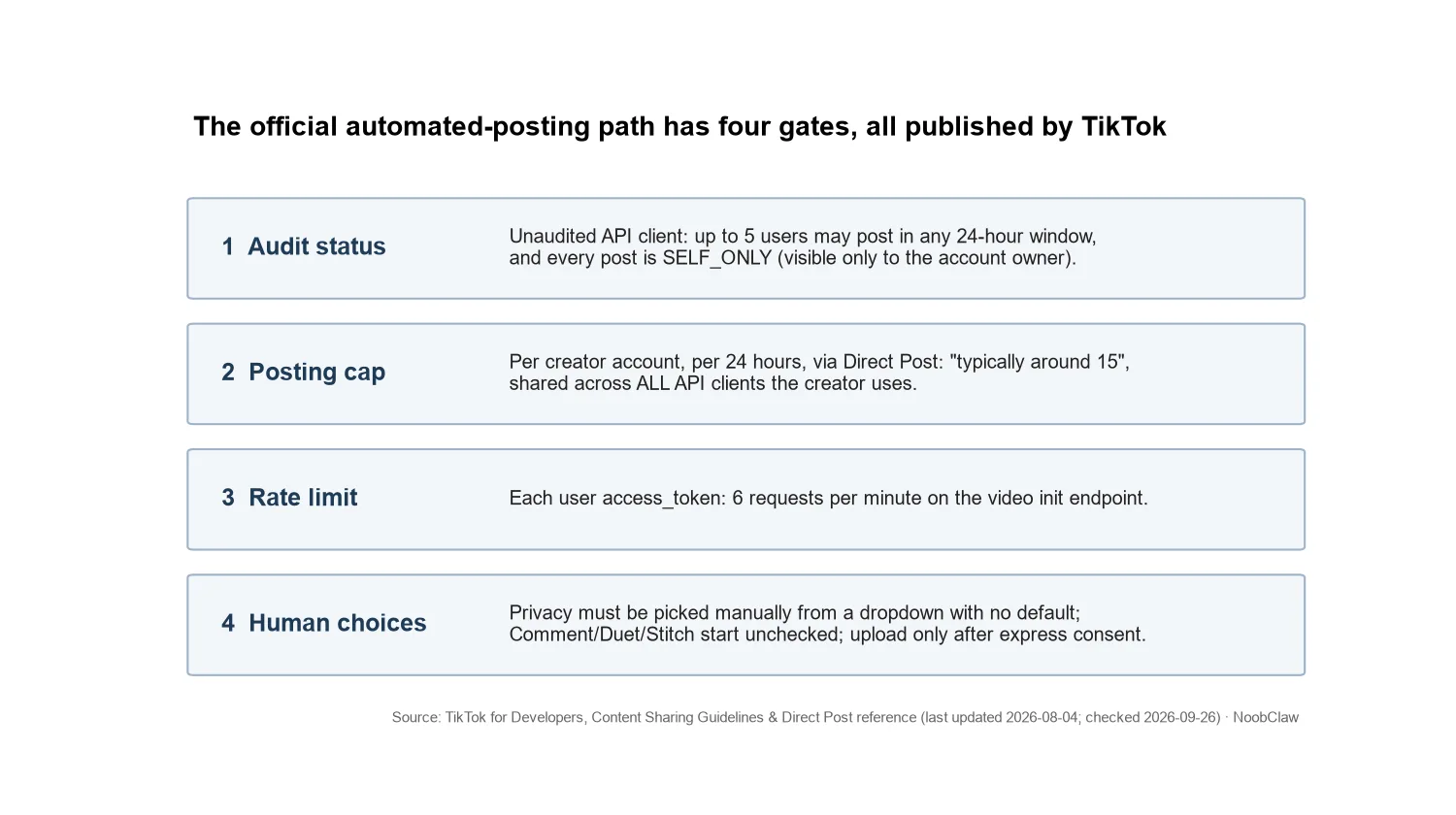 Free TikTok Bots · the four published gates on TikTok's official Content Posting API: audit status, posting cap, rate limit and required human choices