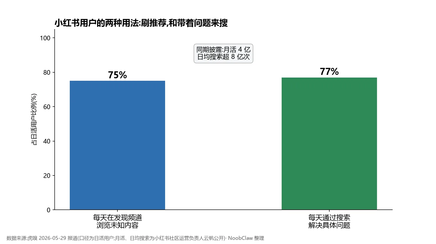 小红书新号怎么养 · 日活用户每天浏览发现频道与搜索解决问题的比例