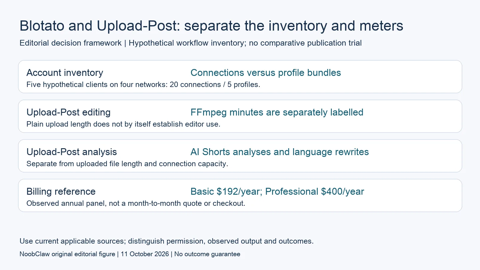 Blotato and Upload-Post: separate the inventory and meters