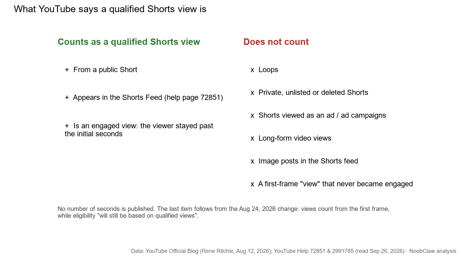 Qualified Shorts Views Meaning · what counts and what does not count as a qualified Shorts view according to YouTube