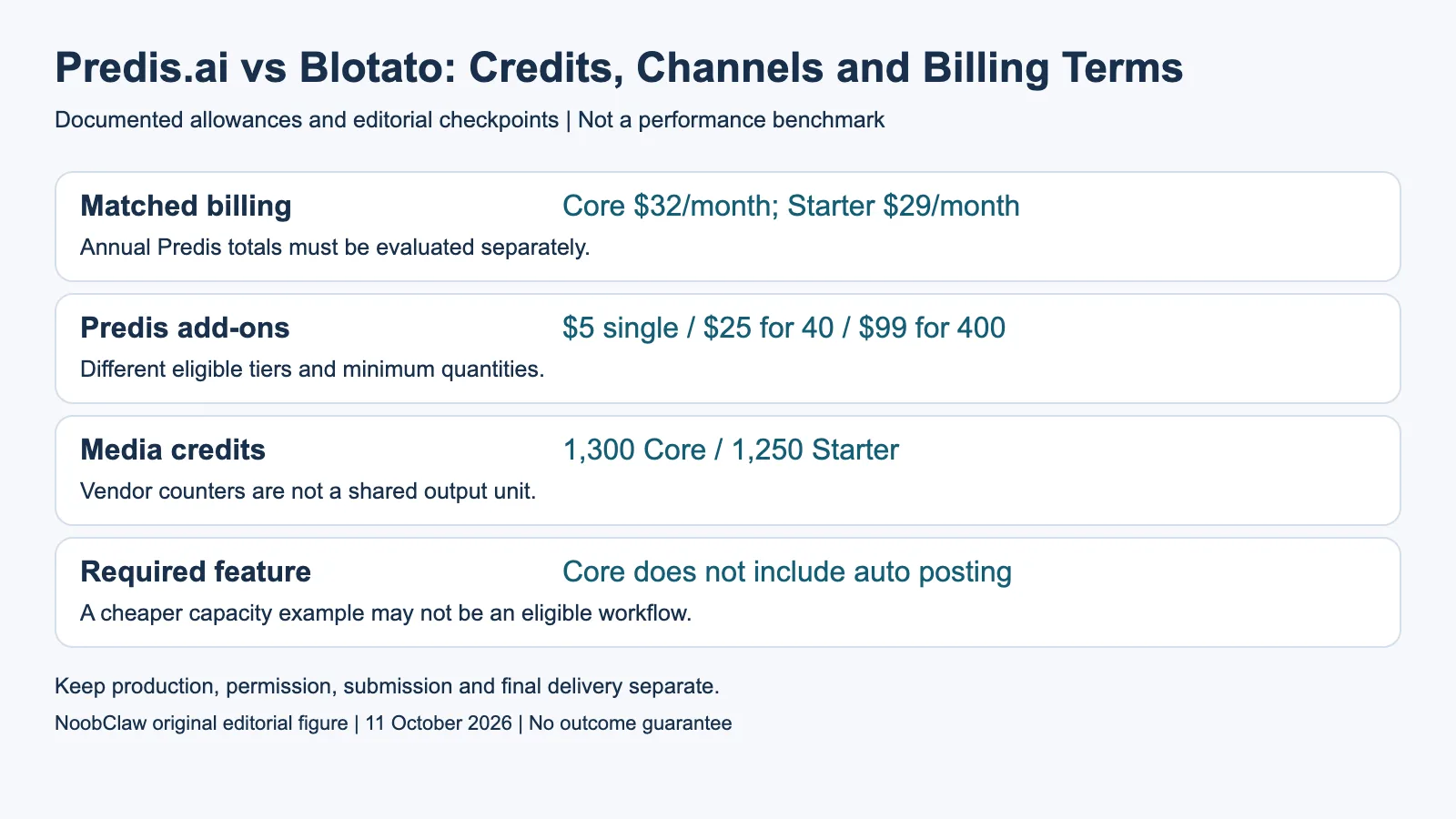 Predis.ai vs Blotato: Credits, Channels and Billing Terms