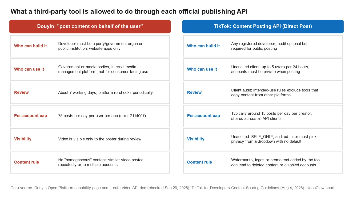 Douyin vs TikTok for Marketers · what a third-party tool may do through each official publishing API: who can build it, who can use it, review, per-account cap, visibility and content rule
