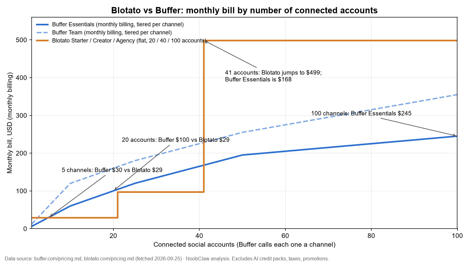 Blotato vs Buffer (2026) · monthly bill by number of connected accounts, Buffer tiered per channel vs Blotato flat tiers at 20, 40 and 100 accounts