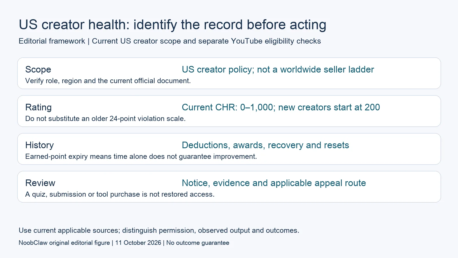 US creator health: identify the record before acting