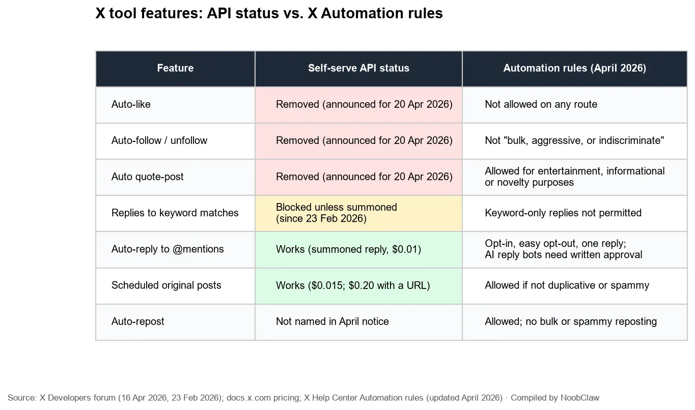 X API Tools Lost Likes, Follows and Quote-Posts · feature status versus X Automation rules
