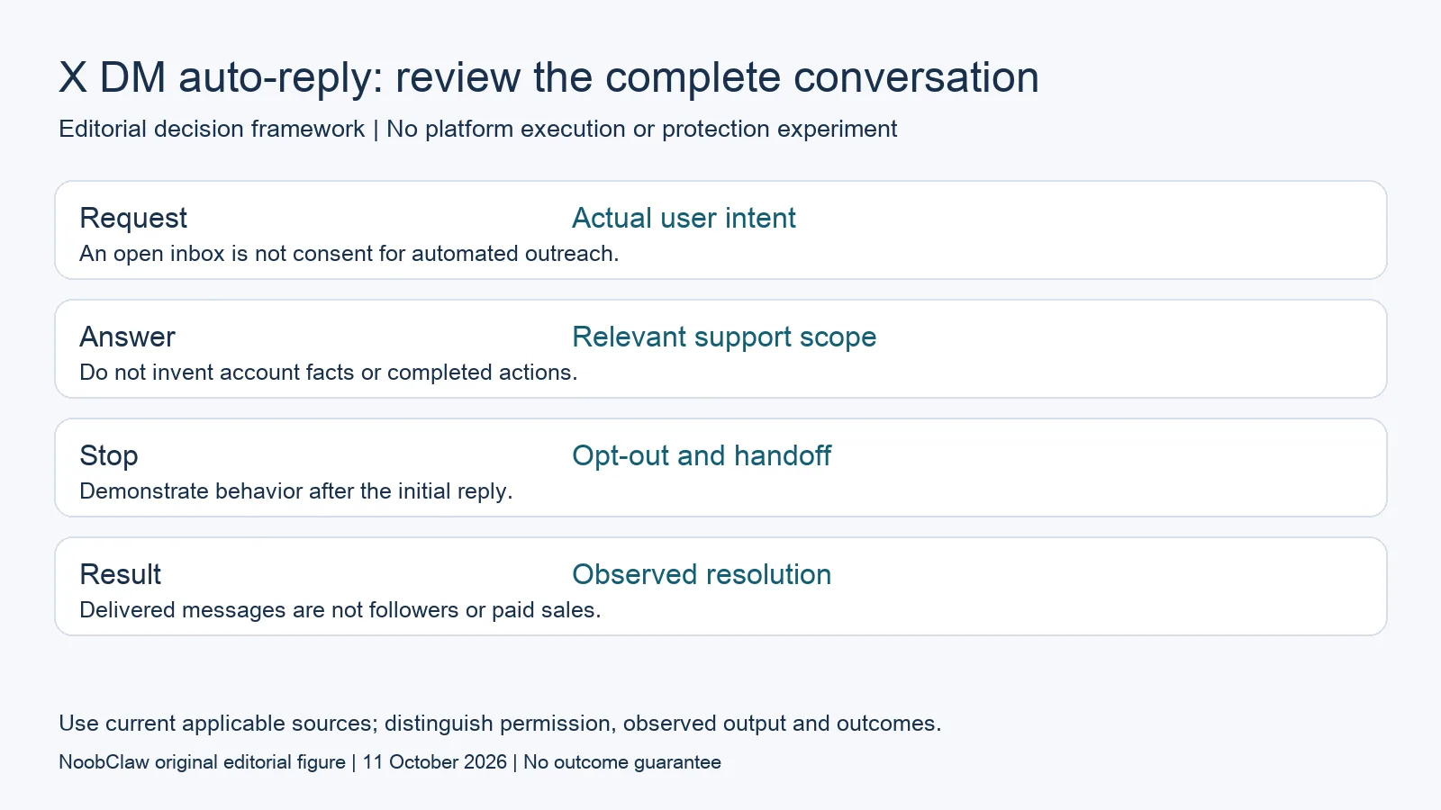 X DM auto-reply: review the complete conversation