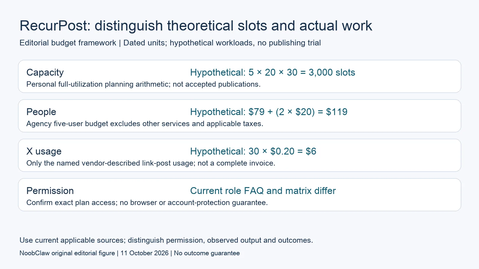 RecurPost: distinguish theoretical slots and actual work