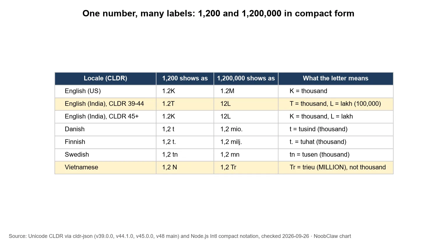 What Does T Mean in Instagram Views · table of how 1,200 and 1,200,000 are abbreviated in different locales