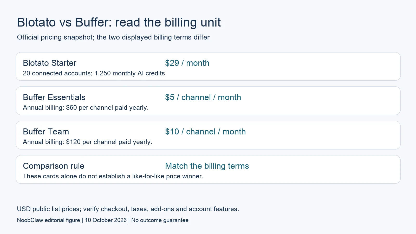 Blotato versus Buffer pricing units with monthly and annual billing labeled