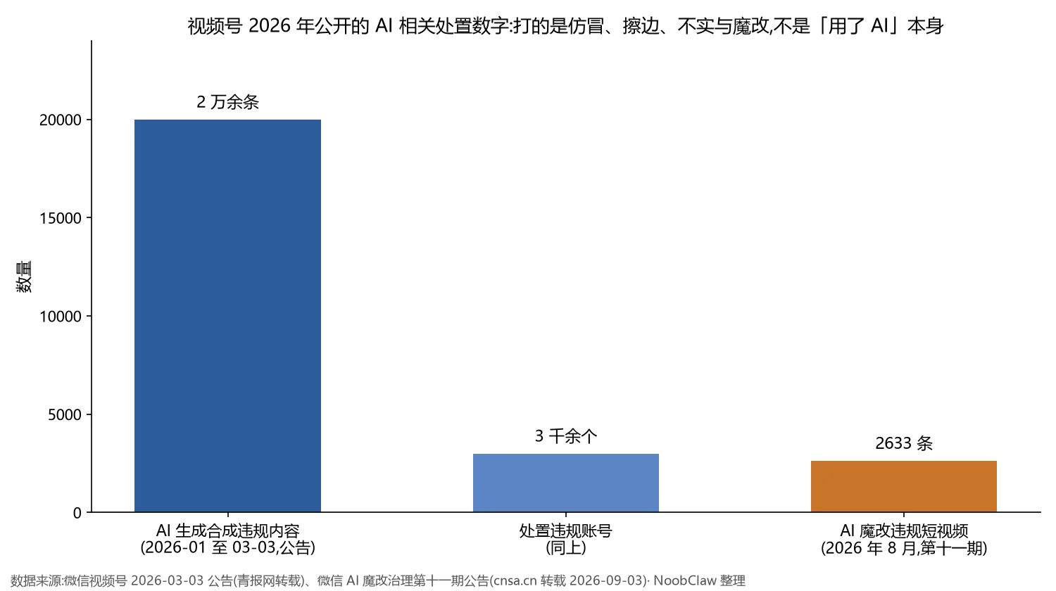视频号AI生成视频是原创吗 · 视频号 2026 年公开的 AI 相关处置数字:03-03 公告 2 万余条与 3 千余账号,AI 魔改第十一期 2633 条