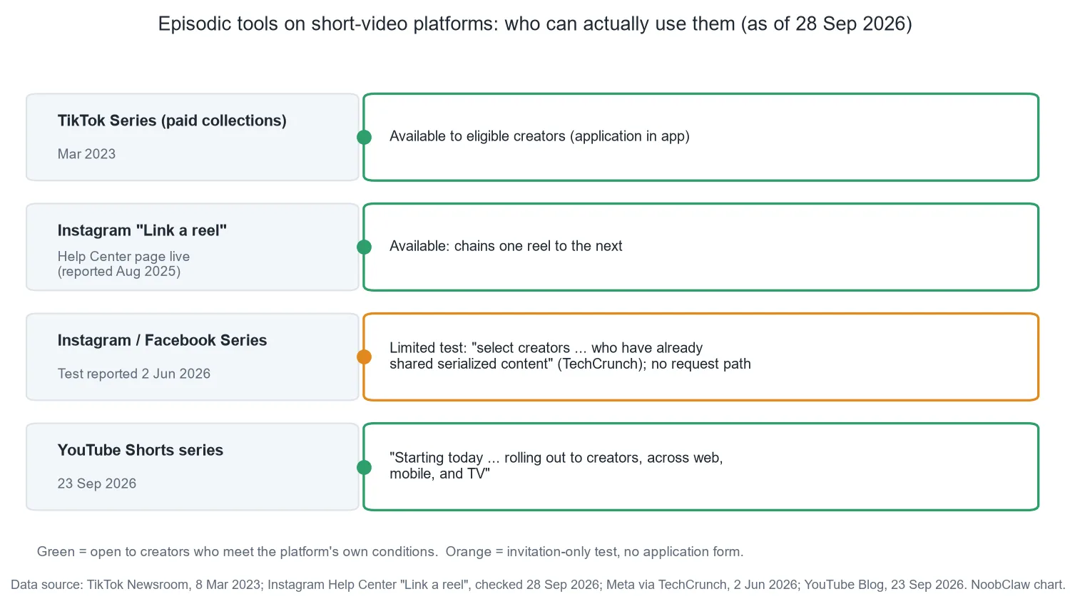 Instagram Series Feature: How to Get It and Set One Up · episodic tools on TikTok, Instagram and YouTube and which ones creators can actually use as of September 28, 2026