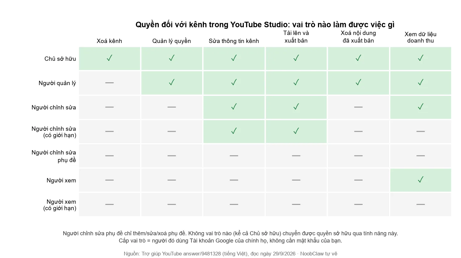 Quản lý nhiều kênh YouTube trên 1 máy tính · bảng vai trò quyền đối với kênh trong YouTube Studio và việc mỗi vai trò làm được