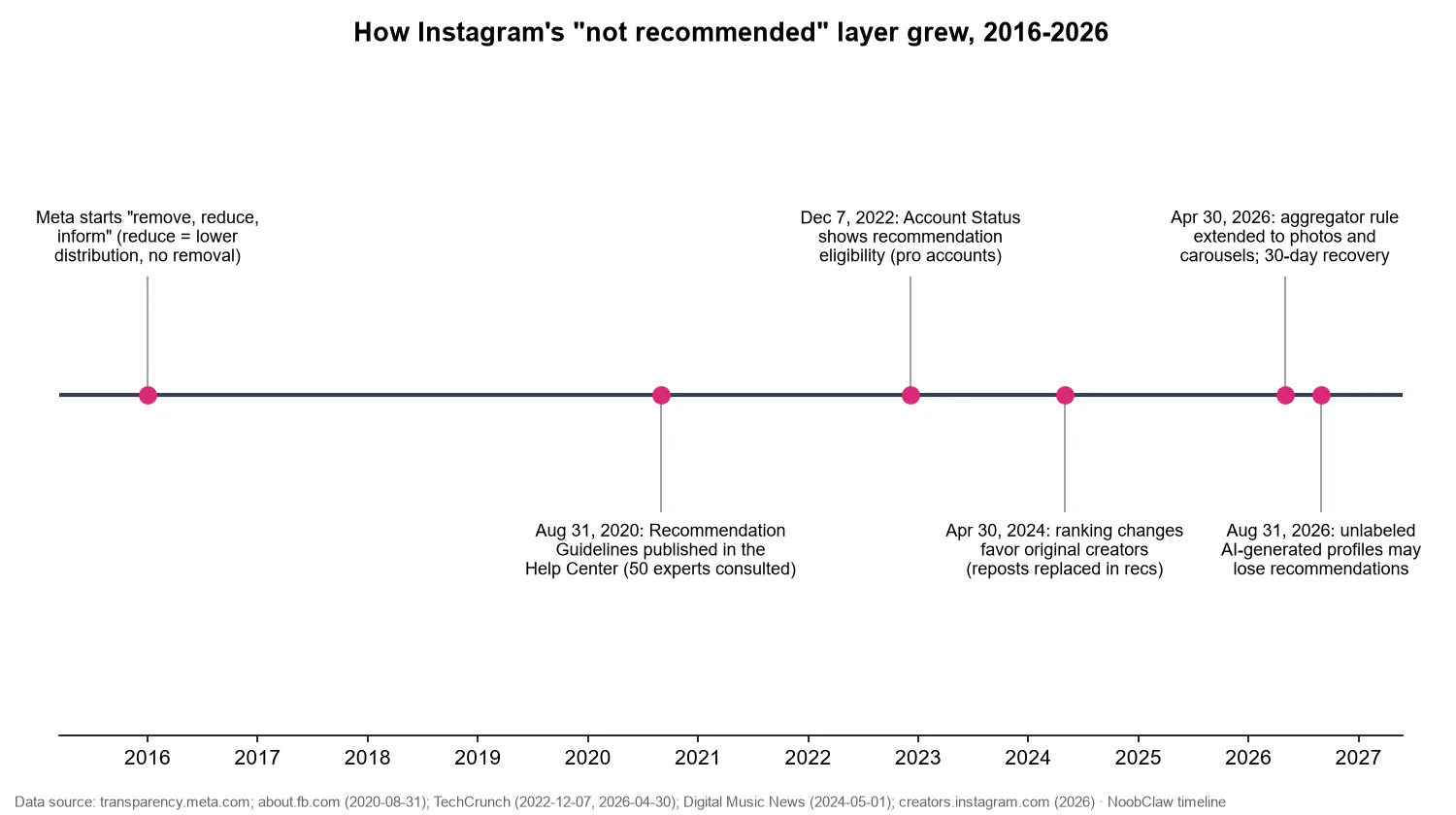 Instagram Recommendations Guidelines explained · timeline from Meta's 2016 reduce strategy to the 2026 originality and AI-label rules