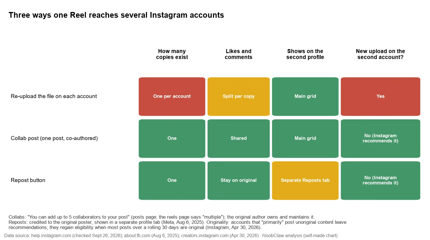 Can You Post the Same Reel on Multiple Instagram Accounts? · comparison of re-upload, Collab post and Repost by copies, engagement, profile placement and whether a new upload is created