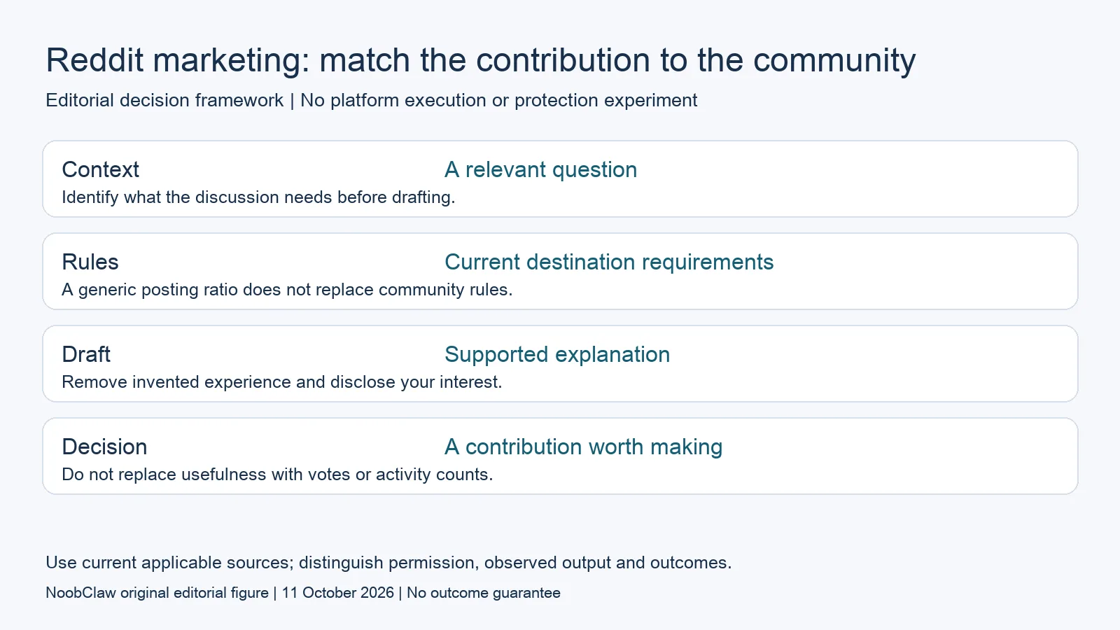 Reddit marketing: match the contribution to the community