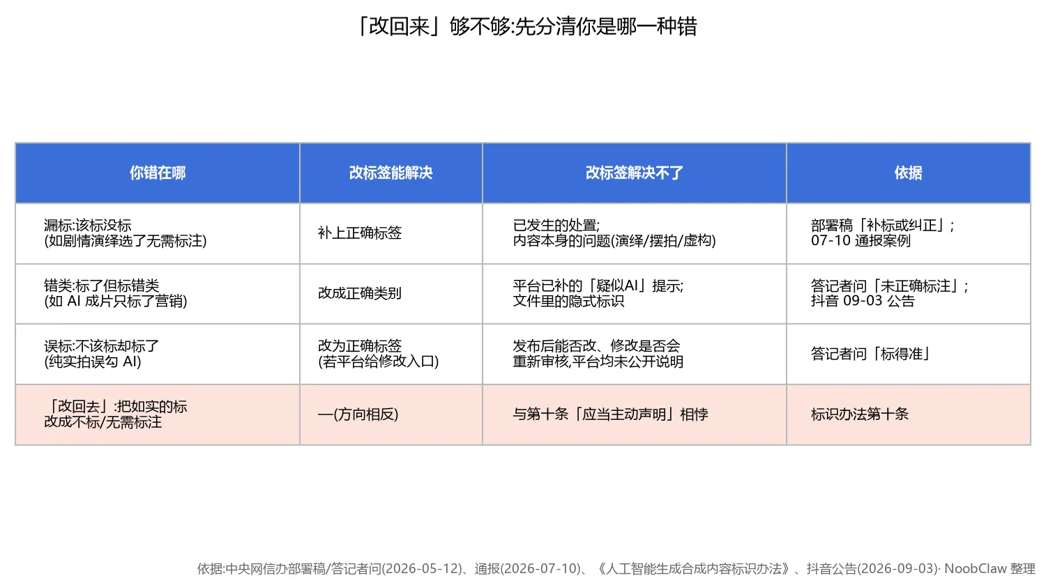 短视频标注错误改回来就可以了吗 · 四种错误改标签能否解决对照表