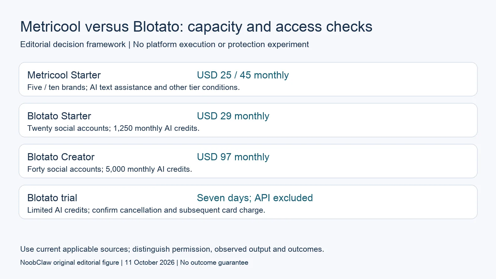 Metricool versus Blotato: capacity and access checks