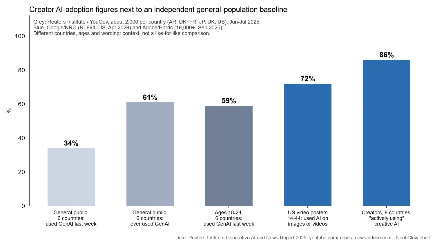 How many content creators use AI · creator survey figures next to the Reuters Institute general-population baseline