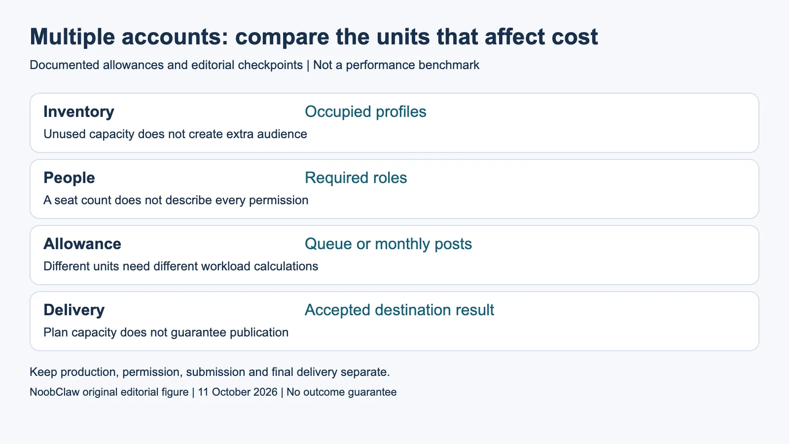 Multiple accounts: compare the units that affect cost