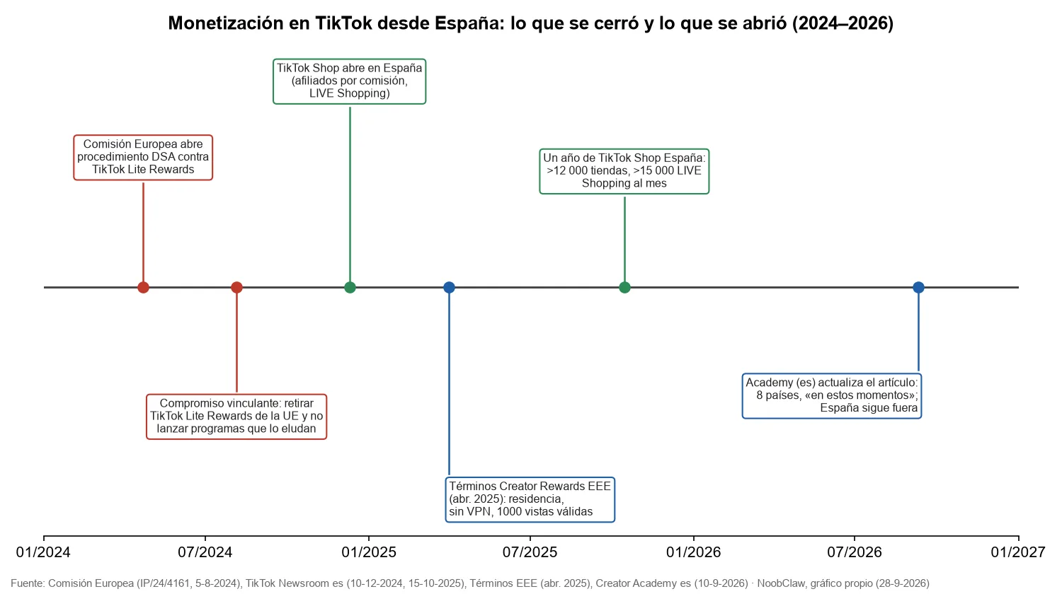 TikTok Creator Rewards en España · línea de tiempo 2024-2026: retirada de TikTok Lite Rewards, llegada de TikTok Shop, Términos EEE y actualización de la Academia