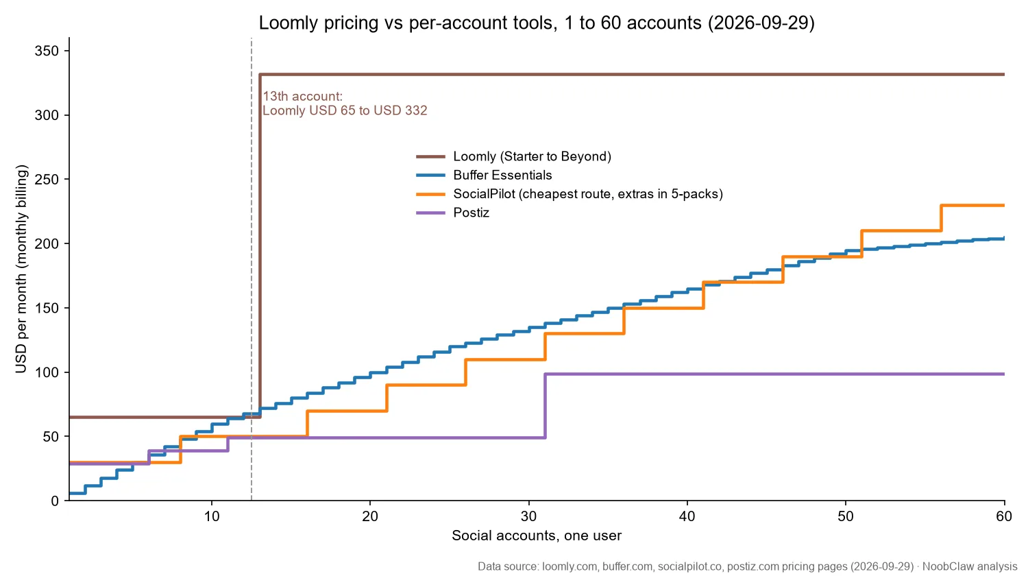 Loomly pricing (2026) · monthly bill from 1 to 60 accounts for Loomly, Buffer Essentials, SocialPilot and Postiz