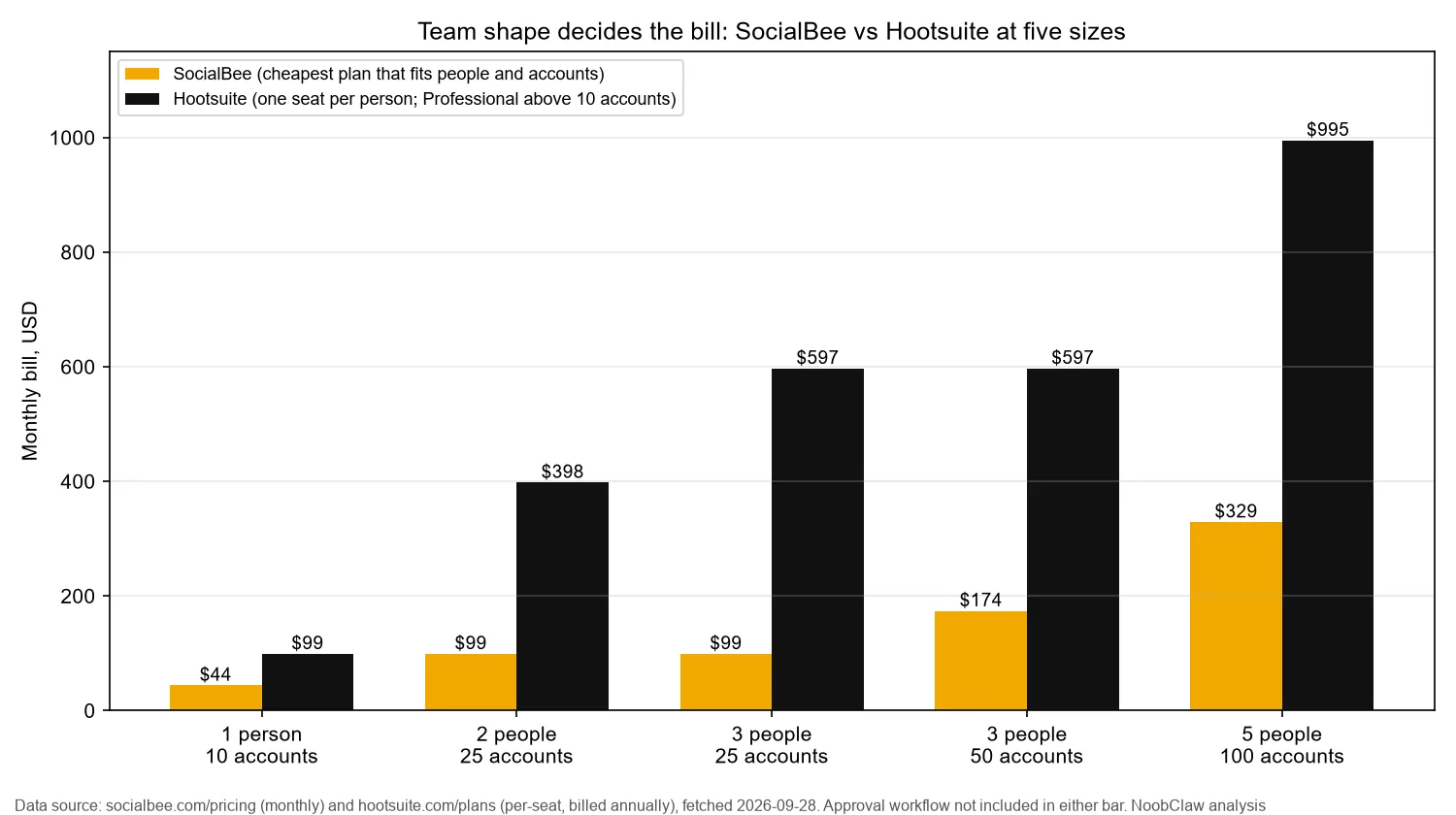SocialBee vs Hootsuite (2026) · monthly bill for five team shapes from one person with 10 accounts to five people with 100