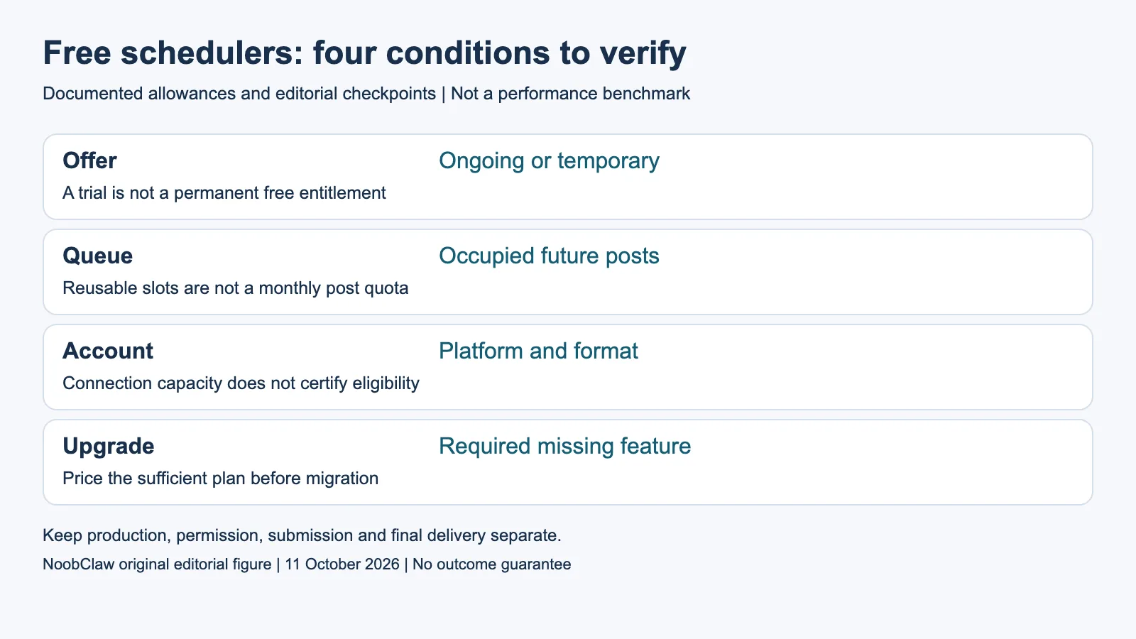 Free schedulers: four conditions to verify