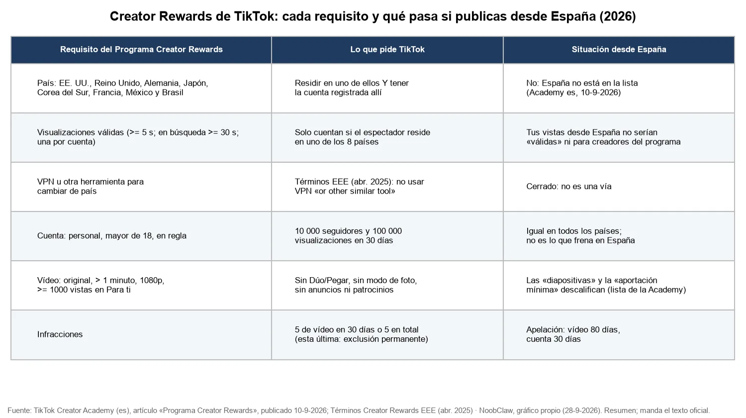 TikTok Creator Rewards en España · tabla con cada requisito del programa y su situación para una cuenta que publica desde España